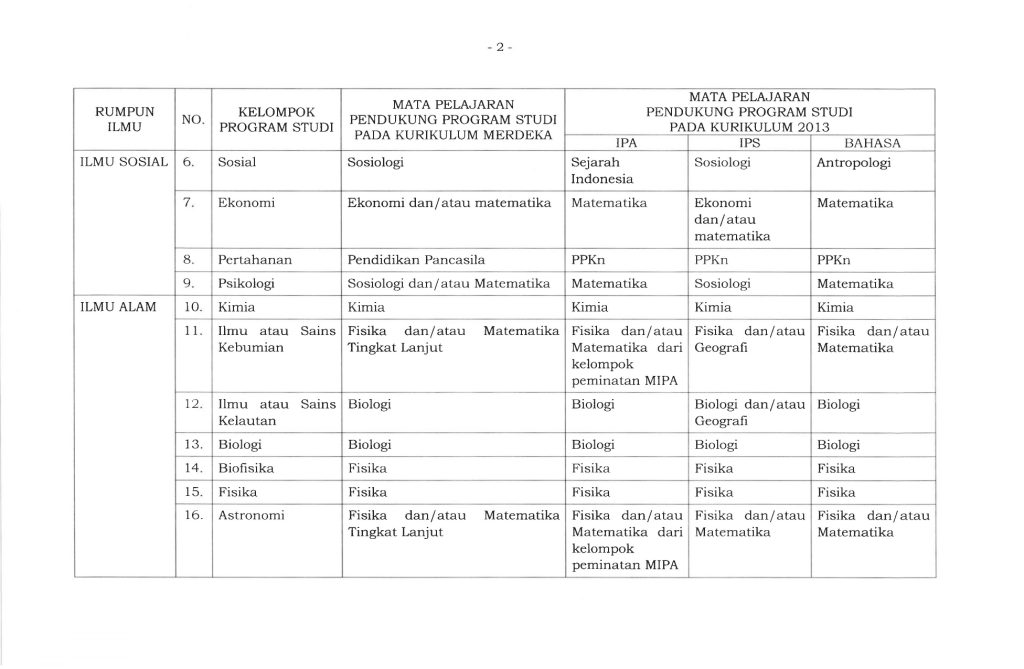 Kepmendikdasmen Nomor 102_M_2025_Mata Pelajaran Pendukung Program Studi dalam SNBP_page-0005