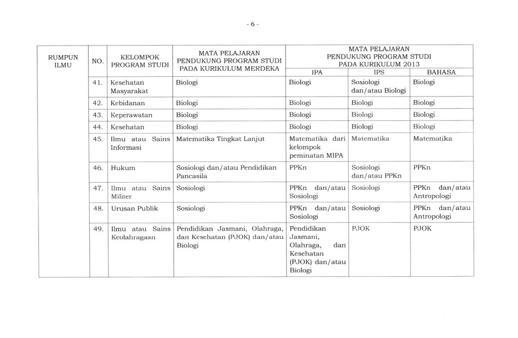 Kepmendikdasmen Nomor 102_M_2025_Mata Pelajaran Pendukung Program Studi dalam SNBP_page-0009