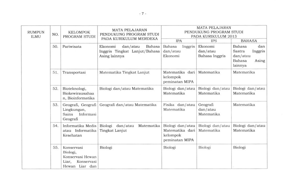 Kepmendikdasmen Nomor 102_M_2025_Mata Pelajaran Pendukung Program Studi dalam SNBP_page-0010